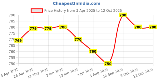 firstcry.com Mark & Mia Half Sleeves Jungle Theme Printed Shirt - White mark & mia Price History Graph from 3 Apr 2025 to 11 Oct 2025
