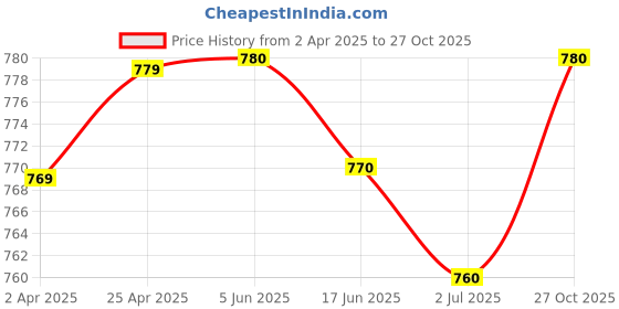 firstcry.com Mark & Mia Half Sleeves Jungle Theme Printed Shirt - White mark & mia Price History Graph from 2 Apr 2025 to 27 Oct 2025