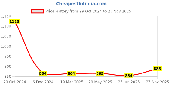 firstcry.com Mark & Mia Half Sleeves Knee Length Party Frock Style Onesie with Floral Applique & Frill Detailing - Red mark & mia Price History Graph from 29 Oct 2024 to 23 Nov 2025