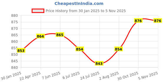 firstcry.com Mark & Mia Half Sleeves Knee Length Party Frock Style Onesie with Floral Applique & Frill Detailing  - Red mark & mia Price History Graph from 30 Jan 2025 to 5 Nov 2025
