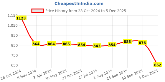 firstcry.com Mark & Mia Half Sleeves Knee Length Party Frock Style Onesie with Floral Applique & Frill Detailing  - Red mark & mia Price History Graph from 28 Oct 2024 to 5 Dec 2025