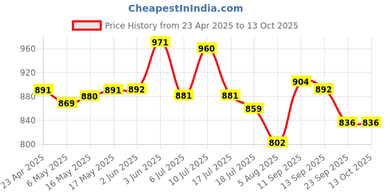 firstcry.com Mark & Mia Half Sleeves Legged Swimsuit - Blue mark & mia Price History Graph from 23 Apr 2025 to 13 Oct 2025