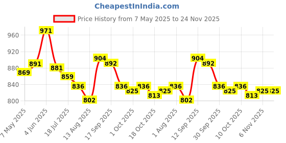 firstcry.com Mark & Mia Half Sleeves Legged Swimsuit - Blue mark & mia Price History Graph from 7 May 2025 to 23 Nov 2025