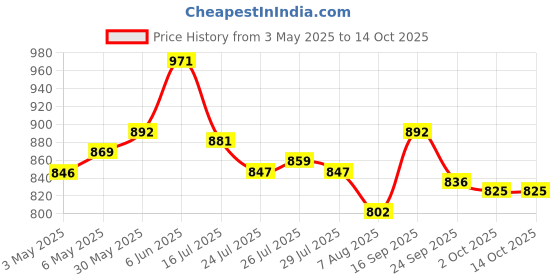firstcry.com Mark & Mia Half Sleeves Legged Swimsuit - Blue mark & mia Price History Graph from 3 May 2025 to 14 Oct 2025