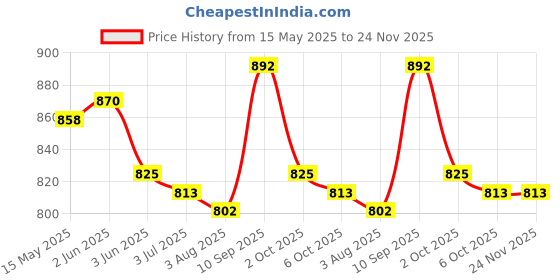 firstcry.com Mark & Mia Half Sleeves Legged Swimsuit Mermaid Print - Pink mark & mia Price History Graph from 15 May 2025 to 24 Nov 2025