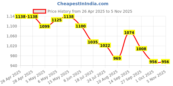 firstcry.com Mark & Mia Half Sleeves Legged Swimsuit Mermaid Print - Pink mark & mia Price History Graph from 26 Apr 2025 to 4 Nov 2025