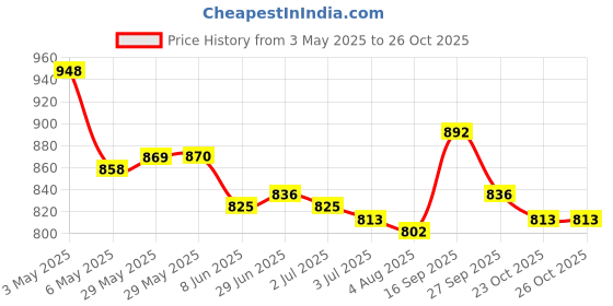 firstcry.com Mark & Mia Half Sleeves Legged Swimsuit Mermaid Print - Pink mark & mia Price History Graph from 3 May 2025 to 26 Oct 2025