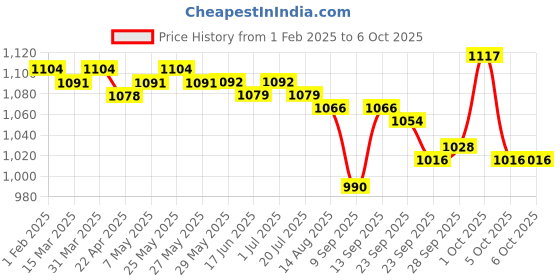firstcry.com Mark & Mia Half Sleeves Legged Swimsuit with Astronaut Print -Blue mark & mia Price History Graph from 1 Feb 2025 to 5 Oct 2025