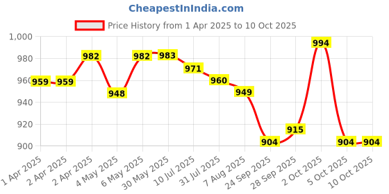 firstcry.com Mark & Mia Half Sleeves Legged Swimsuit With Cap Space Theme - Blue mark & mia Price History Graph from 1 Apr 2025 to 10 Oct 2025