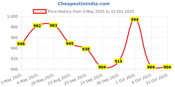 firstcry.com Mark & Mia Half Sleeves Legged Swimsuit With Cap Space Theme - Blue mark & mia Price History Graph from 3 May 2025 to 15 Oct 2025