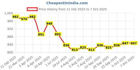 firstcry.com Mark & Mia Half Sleeves Legged Swimsuit with CapDinoPrint -Yellow mark & mia Price History Graph from 11 Feb 2025 to 6 Oct 2025