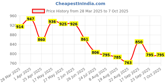 firstcry.com Mark & Mia Half Sleeves Legged Swimsuit with Flamingo Print - Pink mark & mia Price History Graph from 28 Mar 2025 to 6 Oct 2025