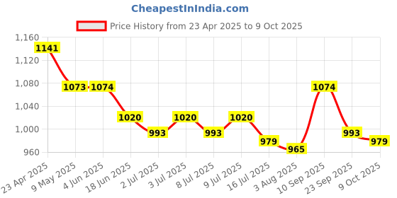 firstcry.com Mark & Mia Half Sleeves Legged Swimsuit with Skirt - Black mark & mia Price History Graph from 23 Apr 2025 to 9 Oct 2025