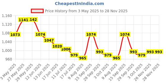 firstcry.com Mark & Mia Half Sleeves Legged Swimsuit with Skirt - Black mark & mia Price History Graph from 3 May 2025 to 26 Nov 2025