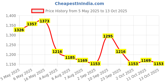 firstcry.com Mark & Mia Half Sleeves Legged Swimsuit with Skirt - Black mark & mia Price History Graph from 5 May 2025 to 13 Oct 2025