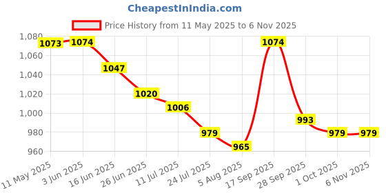 firstcry.com Mark & Mia Half Sleeves Legged Swimsuit with Skirt - Black mark & mia Price History Graph from 11 May 2025 to 6 Nov 2025