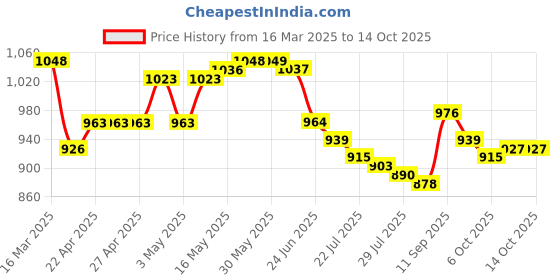 firstcry.com Mark & Mia Half Sleeves Legged Swimsuit withSpace Print -Blue mark & mia Price History Graph from 16 Mar 2025 to 14 Oct 2025