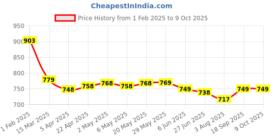 firstcry.com Mark & Mia Half Sleeves Legged Swimsuit withSpace Print -White mark & mia Price History Graph from 1 Feb 2025 to 8 Oct 2025