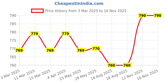 firstcry.com Mark & Mia Half Sleeves Owl Appliqued Romper with Attached T-Shirt & Stripes - Light Blue mark & mia Price History Graph from 3 Mar 2025 to 16 Nov 2025