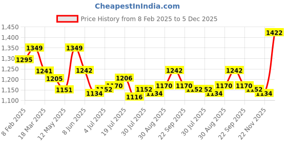 firstcry.com Mark & Mia Half Sleeves Party Dress with Floral Applique Frill Detailing - Blue mark & mia Price History Graph from 8 Feb 2025 to 5 Dec 2025