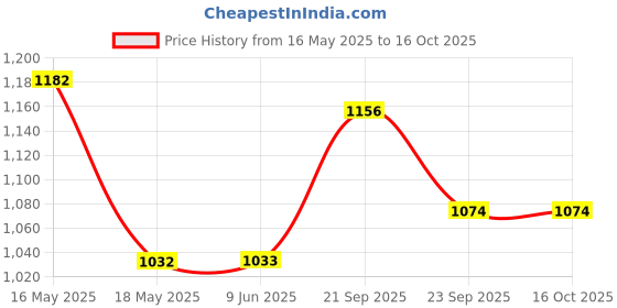 firstcry.com Mark & Mia Half Sleeves Party Dress With Floral Print & Bow Applique - White mark & mia Price History Graph from 16 May 2025 to 16 Oct 2025