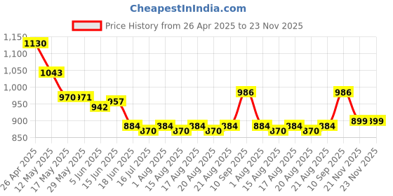 firstcry.com Mark & Mia Half Sleeves Party Frock with Beaded Floral Embroidery - Light Green mark & mia Price History Graph from 26 Apr 2025 to 23 Nov 2025
