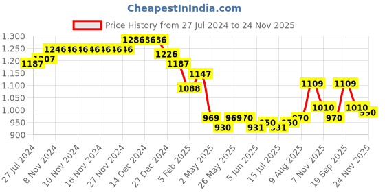 firstcry.com Mark & Mia Half Sleeves Party Frock With Bow Applique - Pink mark & mia Price History Graph from 27 Jul 2024 to 24 Nov 2025