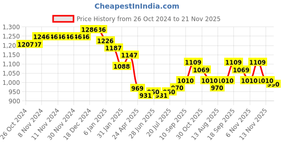 firstcry.com Mark & Mia Half Sleeves Party Frock With Bow Applique - Pink mark & mia Price History Graph from 26 Oct 2024 to 21 Nov 2025