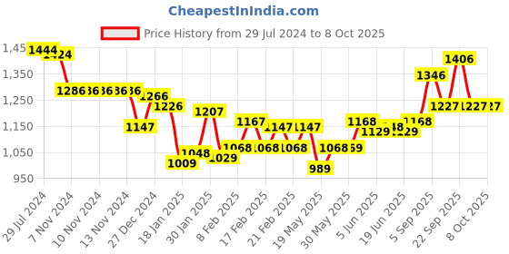 firstcry.com Mark & Mia Half Sleeves Party Frock With Bow Applique - Red mark & mia Price History Graph from 29 Jul 2024 to 8 Oct 2025