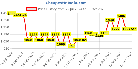 firstcry.com Mark & Mia Half Sleeves Party Frock With Bow Applique - Red mark & mia Price History Graph from 29 Jul 2024 to 11 Oct 2025