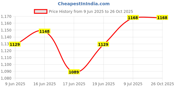 firstcry.com Mark & Mia Half Sleeves Party Frock With Bow Applique - Red mark & mia Price History Graph from 9 Jun 2025 to 25 Oct 2025