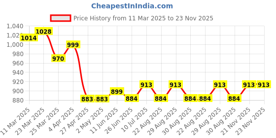 firstcry.com Mark & Mia Half Sleeves Party Frock With Butterfly & Bow Applique - Pink mark & mia Price History Graph from 11 Mar 2025 to 22 Nov 2025