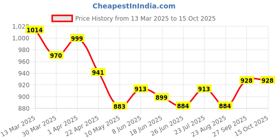 firstcry.com Mark & Mia Half Sleeves Party Frock With Butterfly & Bow Applique - Pink mark & mia Price History Graph from 13 Mar 2025 to 15 Oct 2025