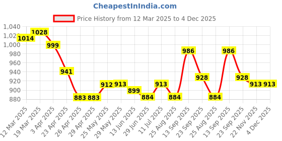 firstcry.com Mark & Mia Half Sleeves Party Frock With Butterfly & Bow Applique - Pink mark & mia Price History Graph from 12 Mar 2025 to 4 Dec 2025