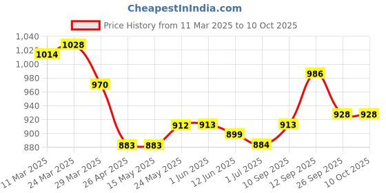 firstcry.com Mark & Mia Half Sleeves Party Frock With Butterfly & Bow Applique - Pink mark & mia Price History Graph from 11 Mar 2025 to 8 Oct 2025