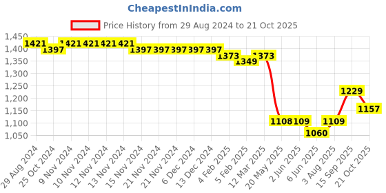 firstcry.com Mark & Mia  Half Sleeves  Party Frock with Floral & Bow Applique - Red mark & mia Price History Graph from 29 Aug 2024 to 21 Oct 2025