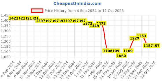 firstcry.com Mark & Mia  Half Sleeves  Party Frock with Floral & Bow Applique - Red mark & mia Price History Graph from 4 Sep 2024 to 11 Oct 2025
