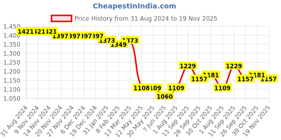 firstcry.com Mark & Mia  Half Sleeves  Party Frock with Floral & Bow Applique - Red mark & mia Price History Graph from 31 Aug 2024 to 19 Nov 2025