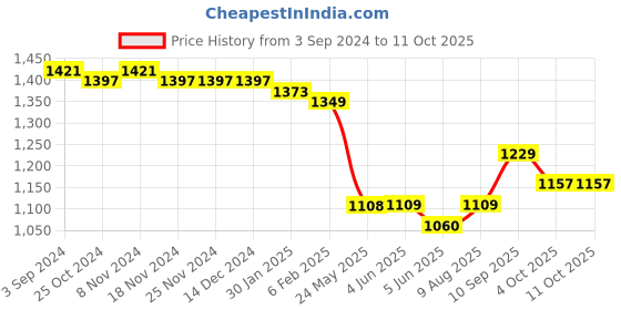 firstcry.com Mark & Mia  Half Sleeves  Party Frock with Floral & Bow Applique - Red mark & mia Price History Graph from 3 Sep 2024 to 11 Oct 2025