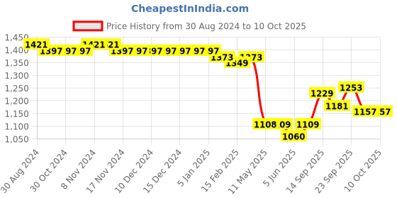 firstcry.com Mark & Mia  Half Sleeves  Party Frock with Floral & Bow Applique - Red mark & mia Price History Graph from 30 Aug 2024 to 8 Oct 2025