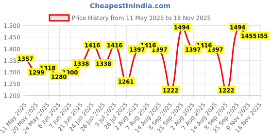 firstcry.com Mark & Mia Half Sleeves Party Frock with Floral Embroidery - Beige mark & mia Price History Graph from 11 May 2025 to 18 Nov 2025