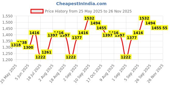 firstcry.com Mark & Mia Half Sleeves Party Frock with Floral Embroidery - Beige mark & mia Price History Graph from 25 May 2025 to 26 Nov 2025