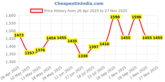 firstcry.com Mark & Mia Half Sleeves Party Frock with Floral Embroidery - Light Blue mark & mia Price History Graph from 26 Apr 2025 to 26 Nov 2025