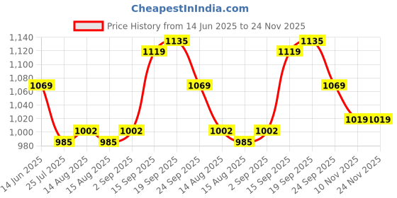 firstcry.com Mark & Mia Half Sleeves Party Frock with Floral Embroidery - Pink mark & mia Price History Graph from 14 Jun 2025 to 24 Nov 2025
