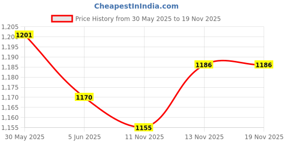 firstcry.com Mark & Mia Half Sleeves Party Frock with Lace Detailing & Embroidery - Beige mark & mia Price History Graph from 30 May 2025 to 18 Nov 2025