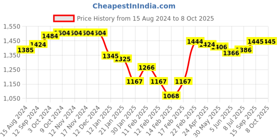 firstcry.com Mark & Mia Half Sleeves Party Frock   with Polka Dots Embroidery & Bow Detailing - Blue mark & mia Price History Graph from 15 Aug 2024 to 7 Oct 2025