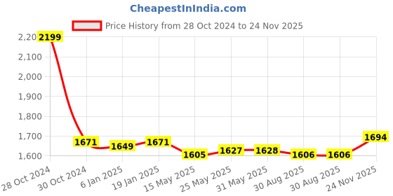firstcry.com Mark & Mia Half Sleeves Party Frock with Sequin  Bow Detailing & Floral Applique - Yellow mark & mia Price History Graph from 28 Oct 2024 to 24 Nov 2025