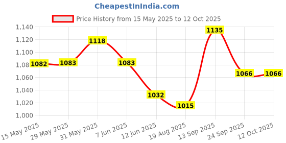 firstcry.com Mark & Mia Half Sleeves Party Frock with Sequin Design & Frill - Beige mark & mia Price History Graph from 15 May 2025 to 11 Oct 2025