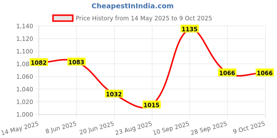firstcry.com Mark & Mia Half Sleeves Party Frock with Sequin Design & Frill - Beige mark & mia Price History Graph from 14 May 2025 to 9 Oct 2025