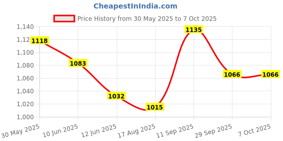 firstcry.com Mark & Mia Half Sleeves Party Frock with Sequin Design & Frill - Beige mark & mia Price History Graph from 30 May 2025 to 7 Oct 2025